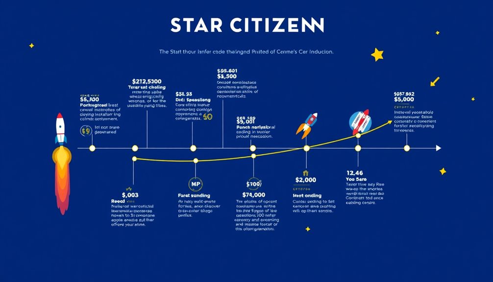 funding milestones in history